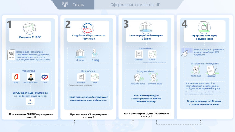 Об организации информирования о новых требованиях к обороту СИМ-карт.
